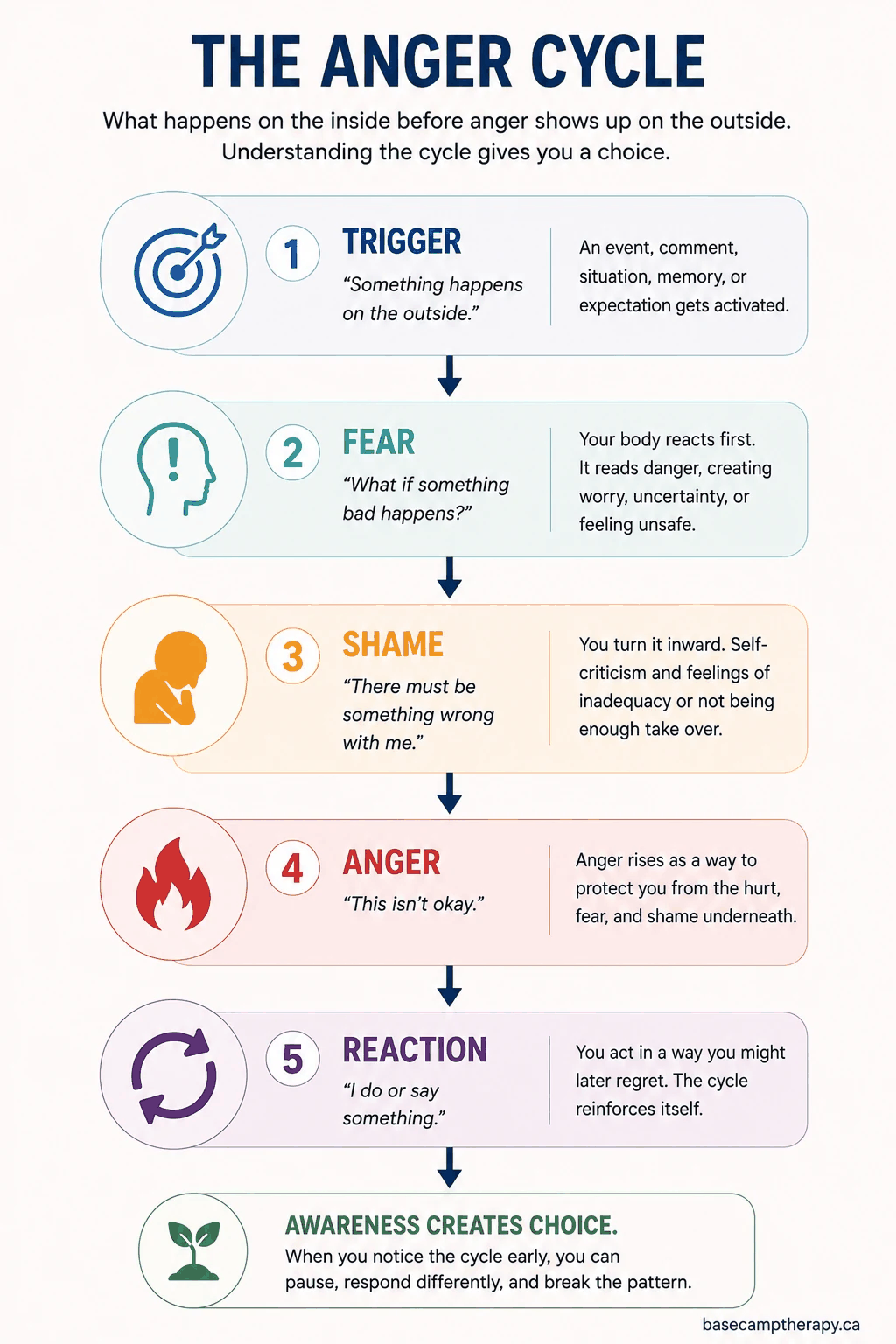 The Anger Cycle: a trigger leads to fear, then shame, then anger, then a reaction you may regret; noticing the cycle early creates a choice to respond differently and break the pattern.