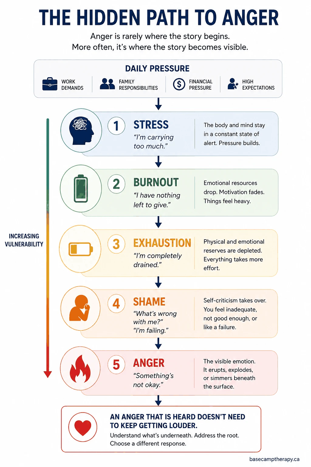 The Hidden Path to Anger: daily pressure builds through stress, burnout, exhaustion, and shame until anger becomes the visible emotion; an anger that is heard and understood at the root does not need to keep getting louder.