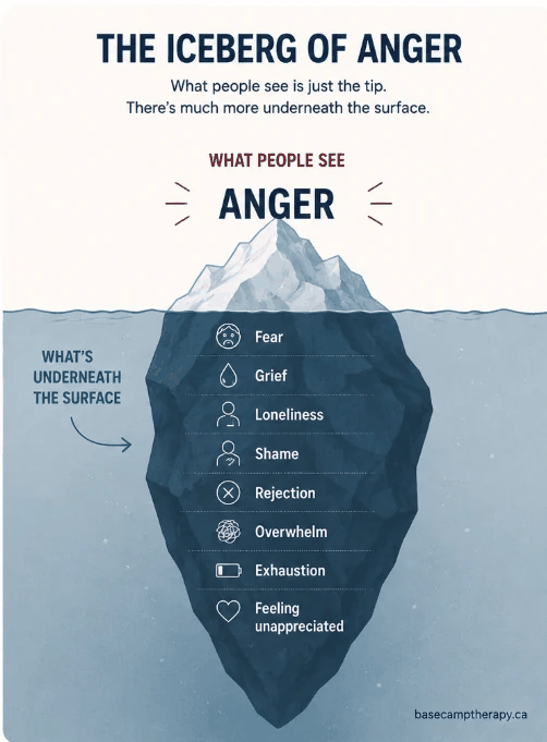 The Iceberg of Anger: anger is the visible tip above the surface, while fear, grief, loneliness, shame, rejection, overwhelm, exhaustion, and feeling unappreciated sit underneath.