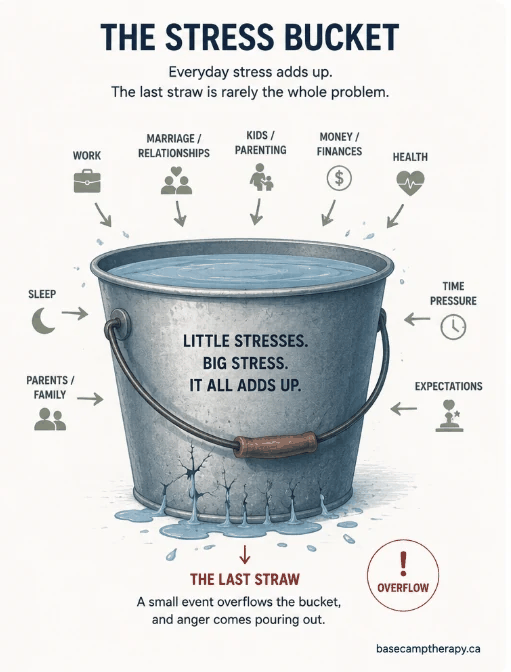 The Stress Bucket: everyday stresses (work, relationships, parenting, money, health, sleep, time pressure, expectations, family) fill a bucket until a small last straw makes it overflow and anger pours out.